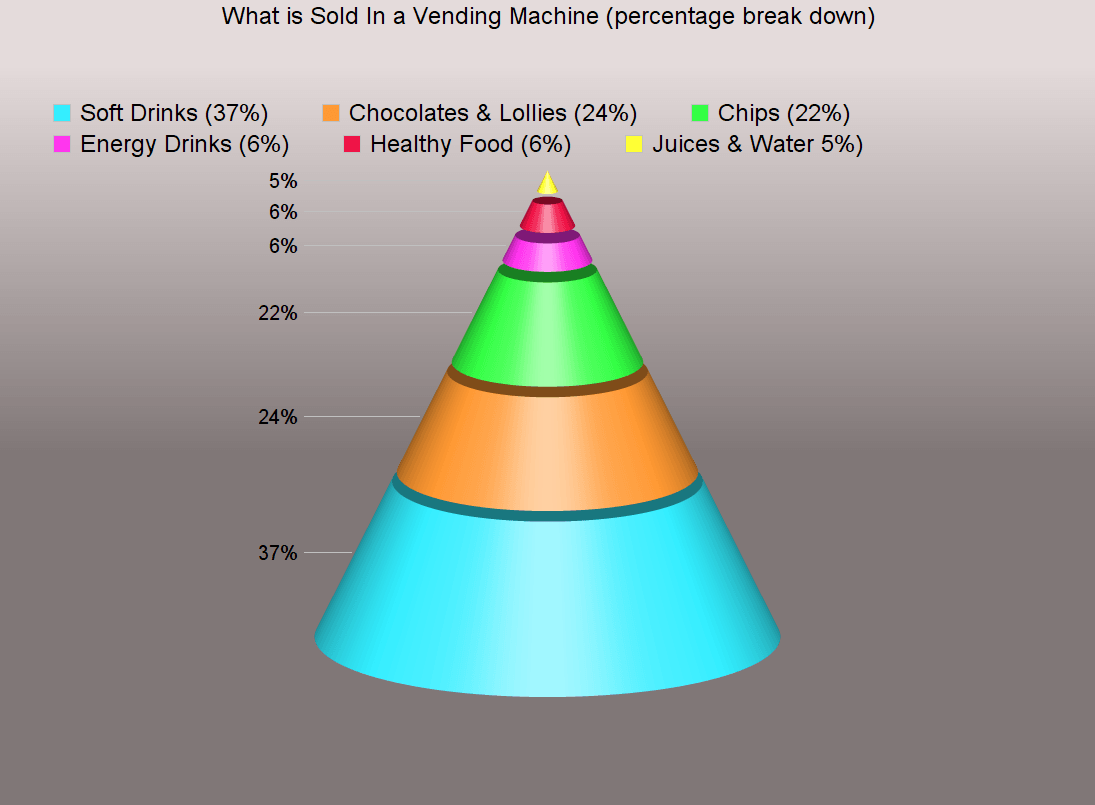 best selling products sold in a vending machine